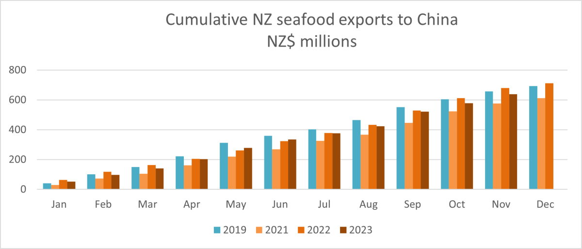 A graph showing cumulative NZ seafood exports to China - NZD millions.