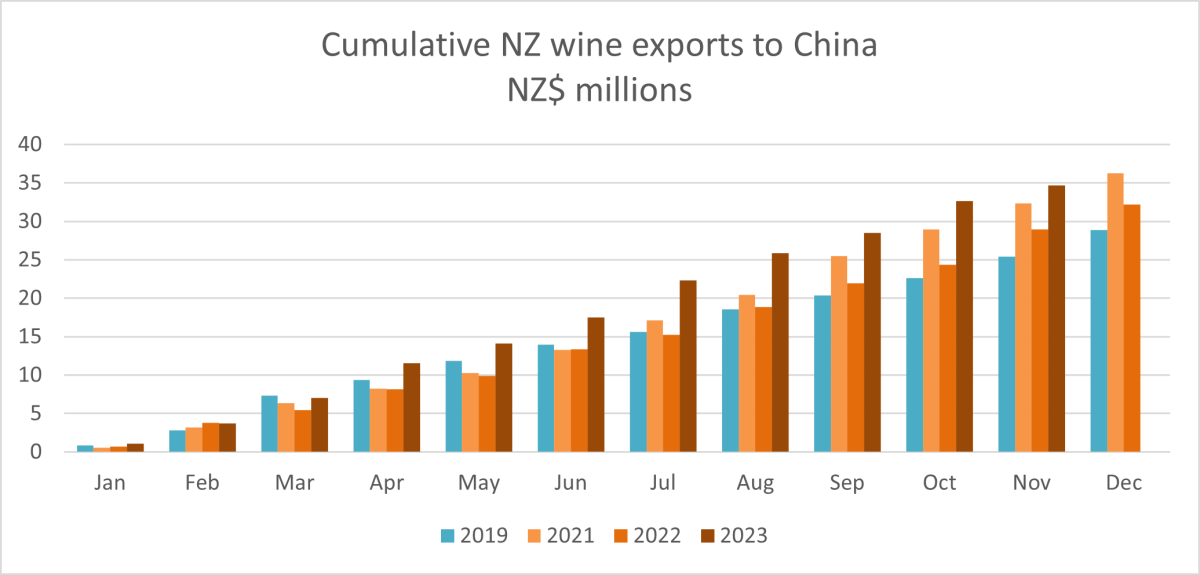A graph showing cumulative NZ wine exports to China - NZD millions. 
