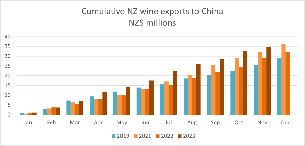 A graph showing cumulative NZ wine exports to China - NZD millions.