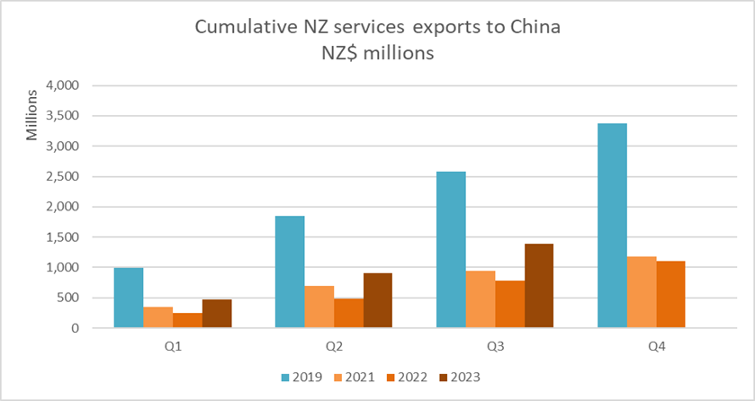 A graph showing cumulative NZ services exports to China, NZD millions. 