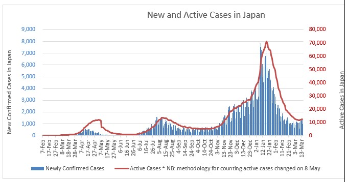 New and Active Cases in Japan.