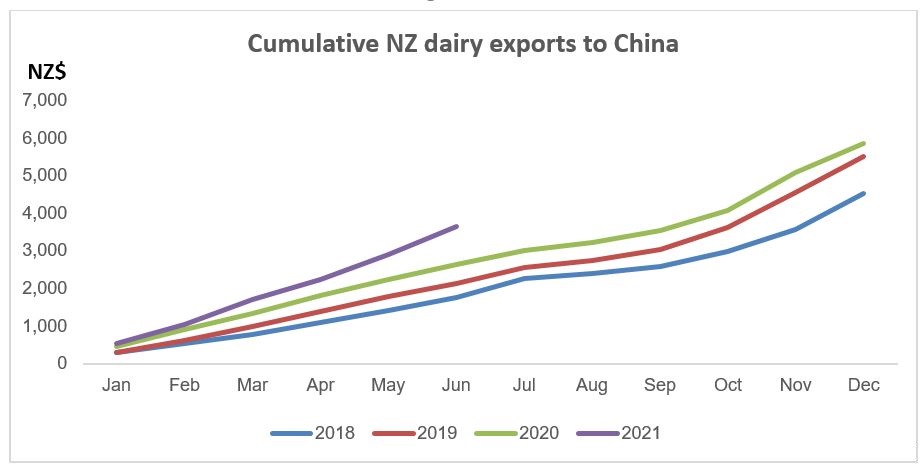Cumulative NZ dairy exports to China. 