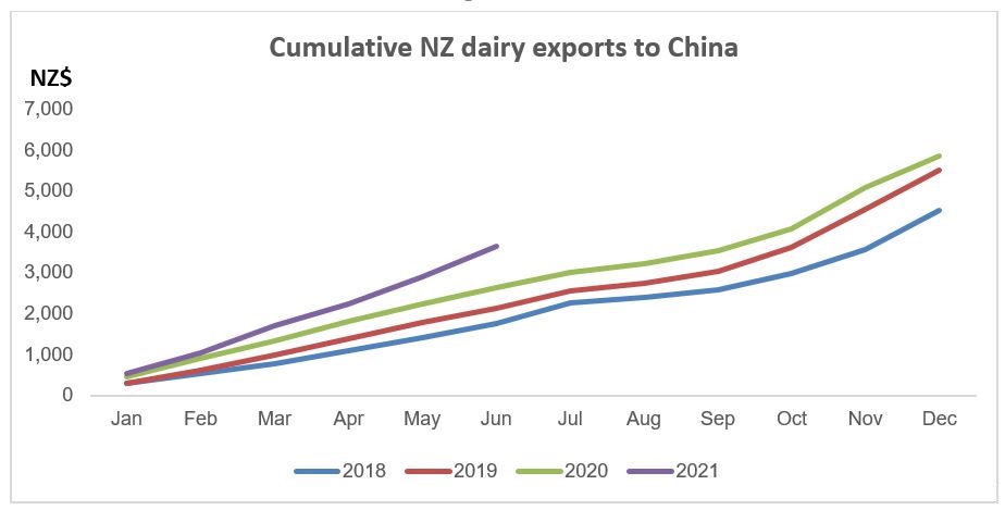 Cumulative NZ dairy exports to China.