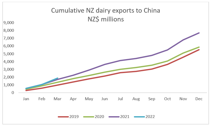 Cumulative dairy exports to China. 