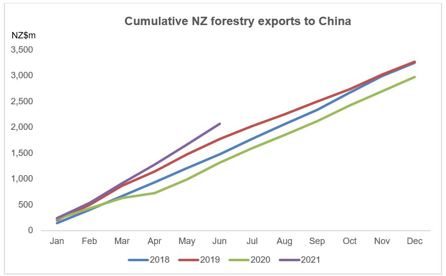 Cumulative NZ forestry exports to China. 