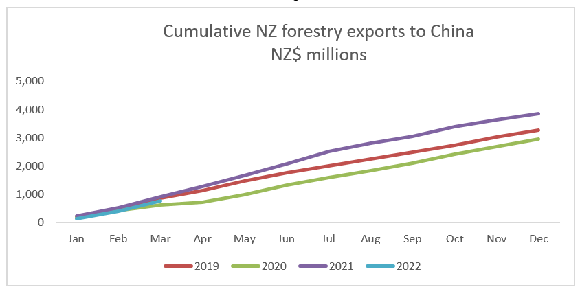 Cumulative forestry exports to China. 