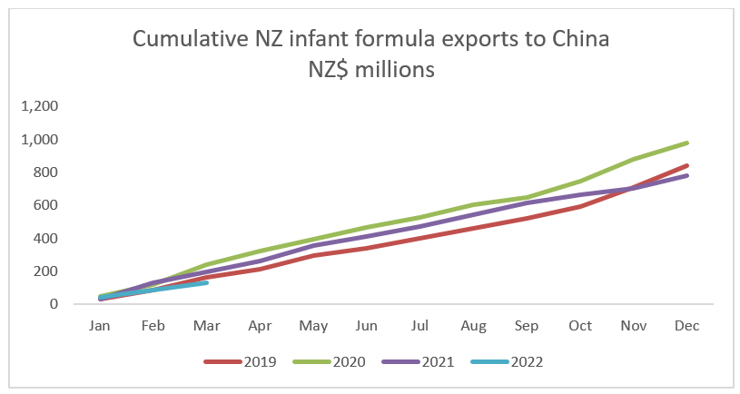 Cumulative infant formula exports to China. 