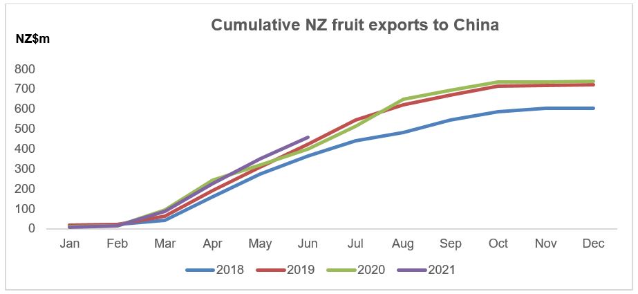 Cumulative NZ fruit exports to China.