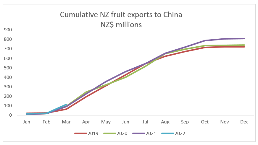 Cumulative fruit exports to China. 