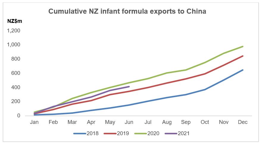 Cumulative NZ infant formula exports to China. 