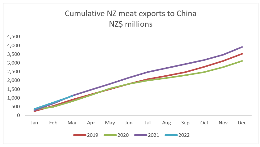 Cumulative meat exports to China. 