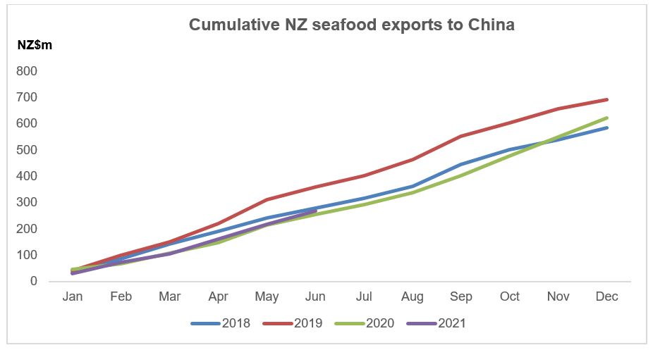 Cumulative NZ seafood exports to China. 