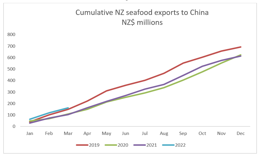 Cumulative seafood exports to China. 