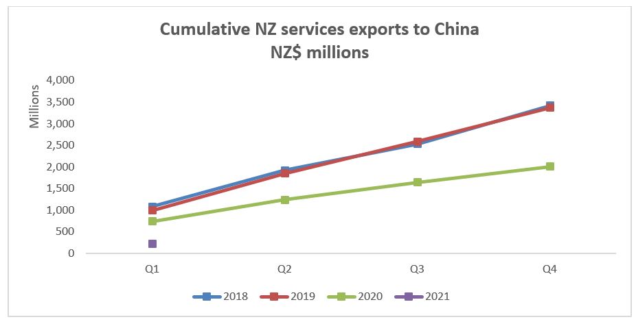 Cumulative NZ services exports to China NZ$ millions.