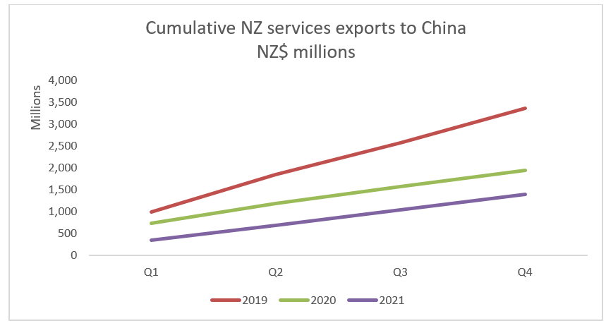 Cumulative services exports to China. 