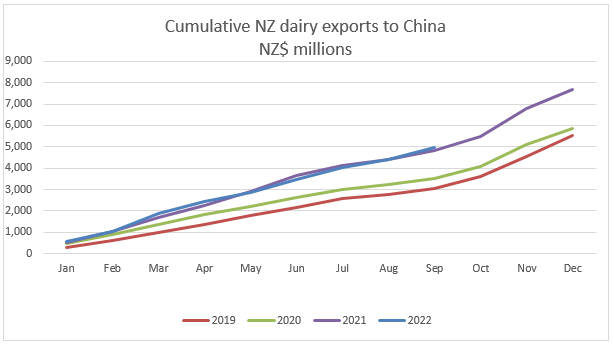 A graph showing NZ Dairy (not including infant formula) exports to China. 