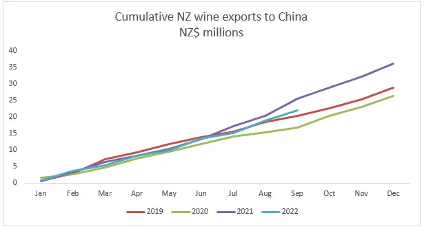 A graph showing NZ wine exports to China. 