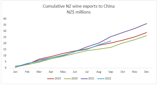 A graph showing NZ wine exports to China. 