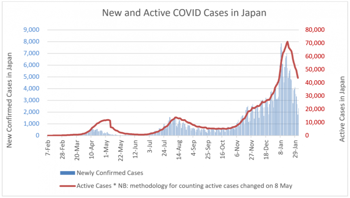 New and active covid cases. 