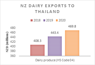 NZ dairy exports to Thailand. 