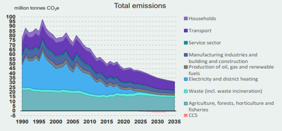 A graph showing total emissions in Denmark. .