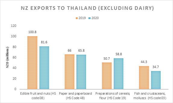 NZ exports to Thailand (excluding dairy).