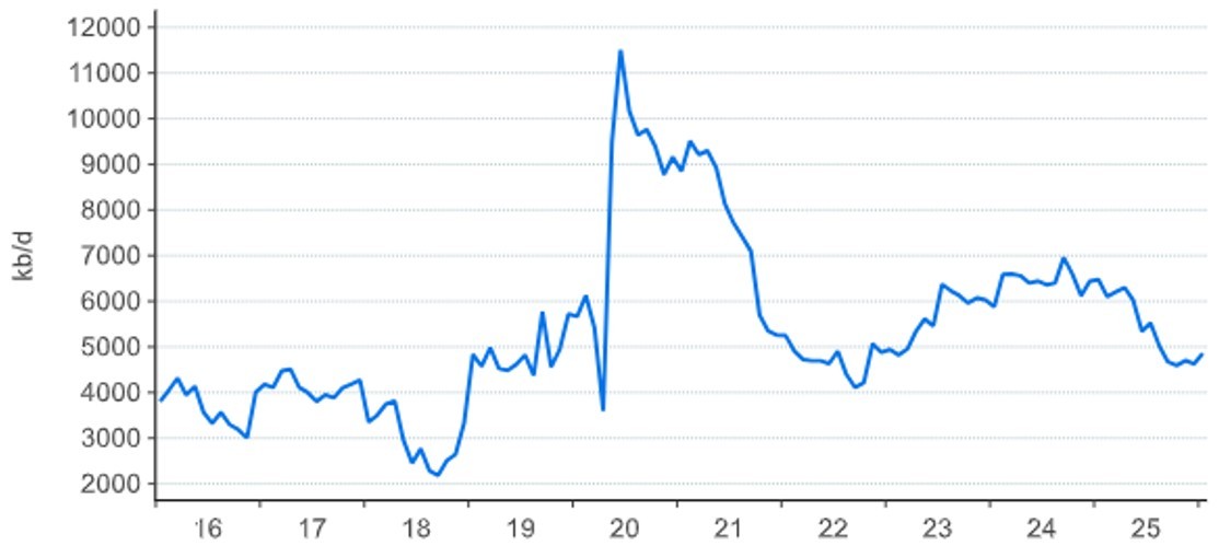 Figure 1: OPEC spare capacity. 