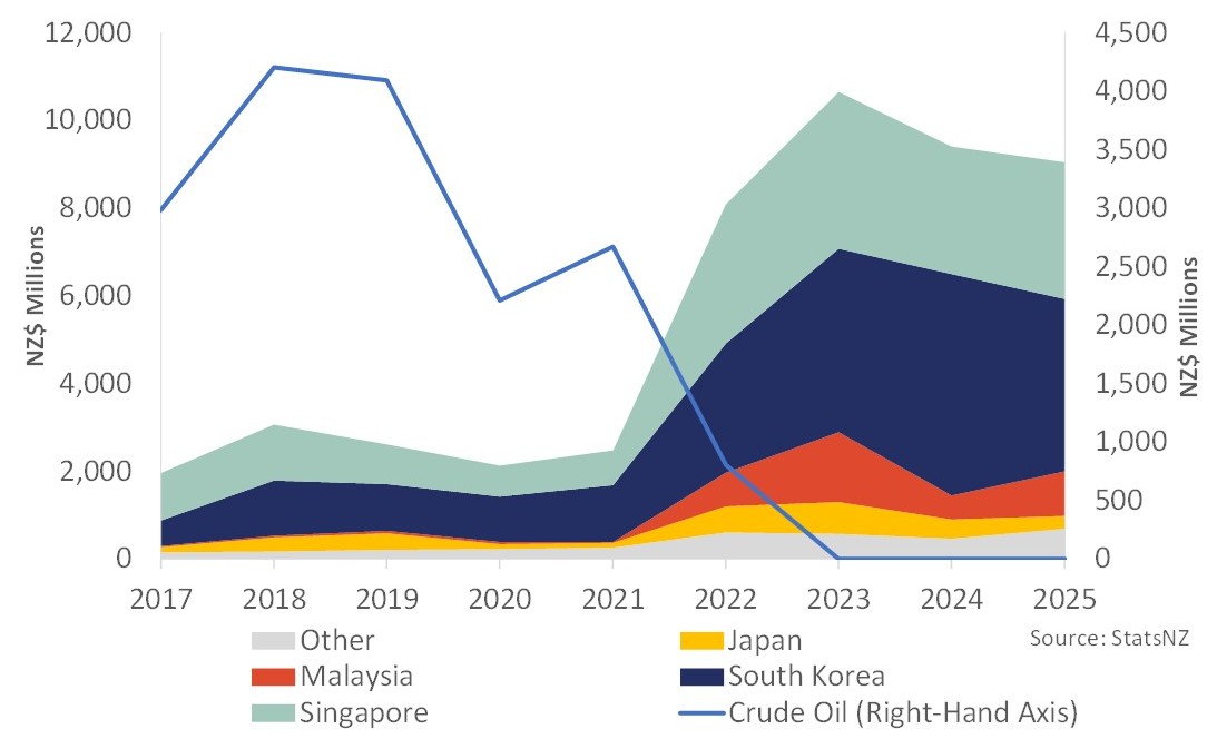 Figure 2a: New Zealand’s petroleum product imports by main trading partner. 