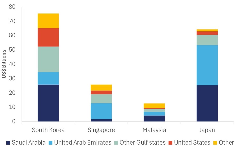 Figure 2b: South Korea, Singapore, Malaysia, and Japan crude oil imports by trading partner in 2025. 