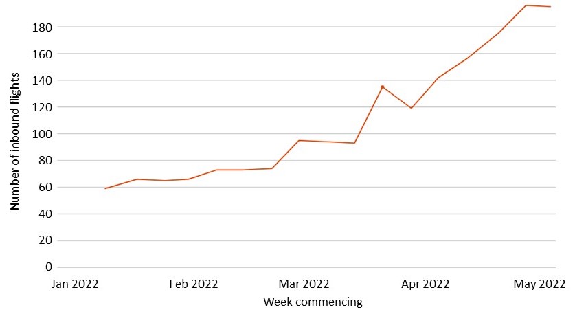 Number of direct inbound passenger flights to New Zealand.