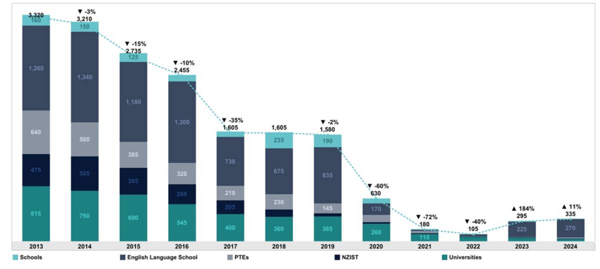 New Zealand International student enrolments 2013–2024. 