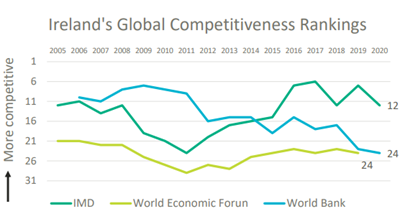 Ireland's competitiveness ranking. 