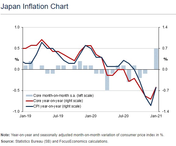 Japan inflation Chart.