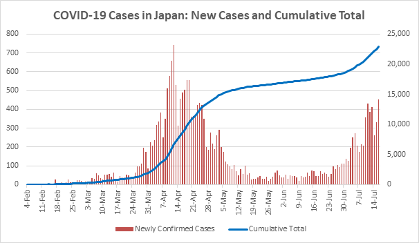 COVID-19 cases in Japan July 2020. 