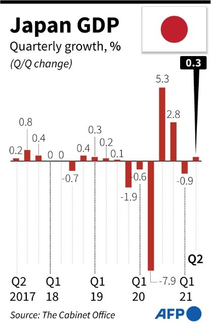 A graph showing Japan's GDP quarterly growth. . 