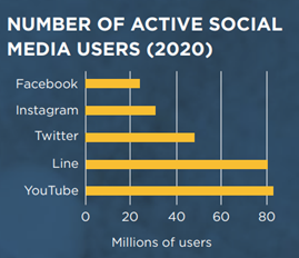 Number of active social media users. 