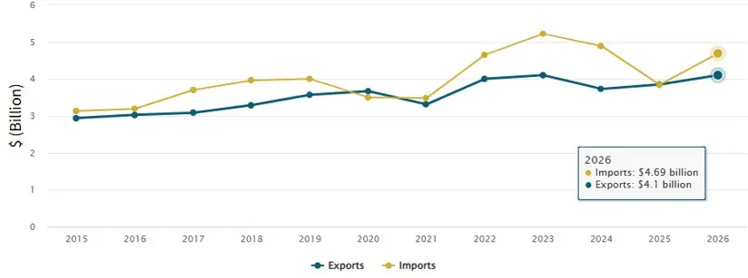 Trade with Japan in total goods 2026. 