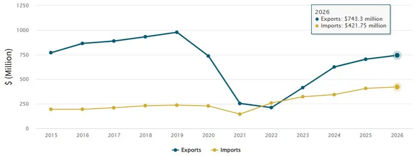 Trade with Japan in total services. 
