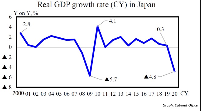 Real GDP growth rate (CY) in Japan.