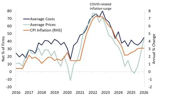Figure 5: Firms’ cost expectations, pricing intentions, and CPI inflation . 