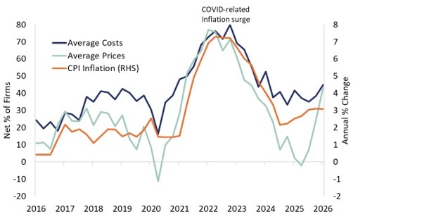 Figure 5: Firms’ cost expectations, pricing intentions, and CPI inflation . 