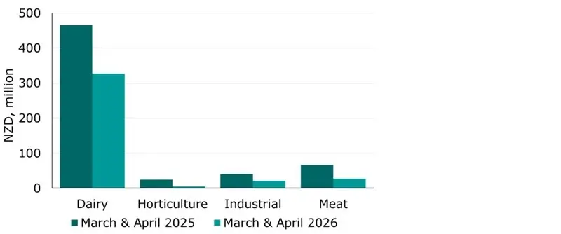 Figure 2: Export revenue to Middle East by industry (March & April 2025 & 2026). 