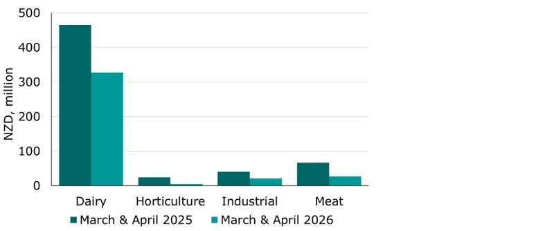 Figure 2: Export revenue to Middle East by industry (March & April 2025 & 2026). 