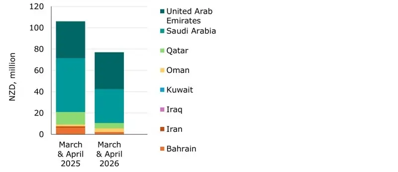 Figure 3: Value of imports from main Middle Eastern trade partners (March & April 2025 & 2026). 