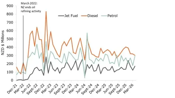 Figure 4: Fuel imports from major Asian suppliers by main fuel type (December 2021 to April 2026). 