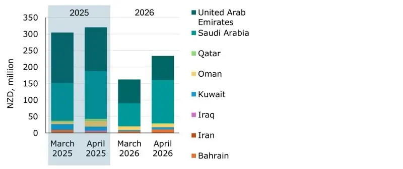 Export revenue to main Middle Eastern trade partners March & April 2025 & 2026. 