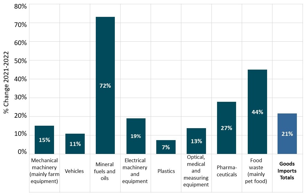 Figure 4: Change in Goods Imports Year ended December 2022. 