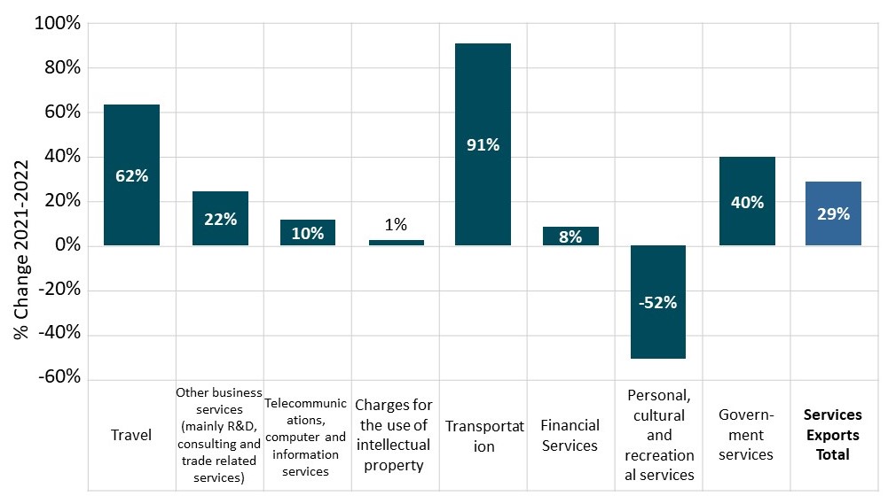 Figure 3: Change in Services Exports Year ended December 2022. 