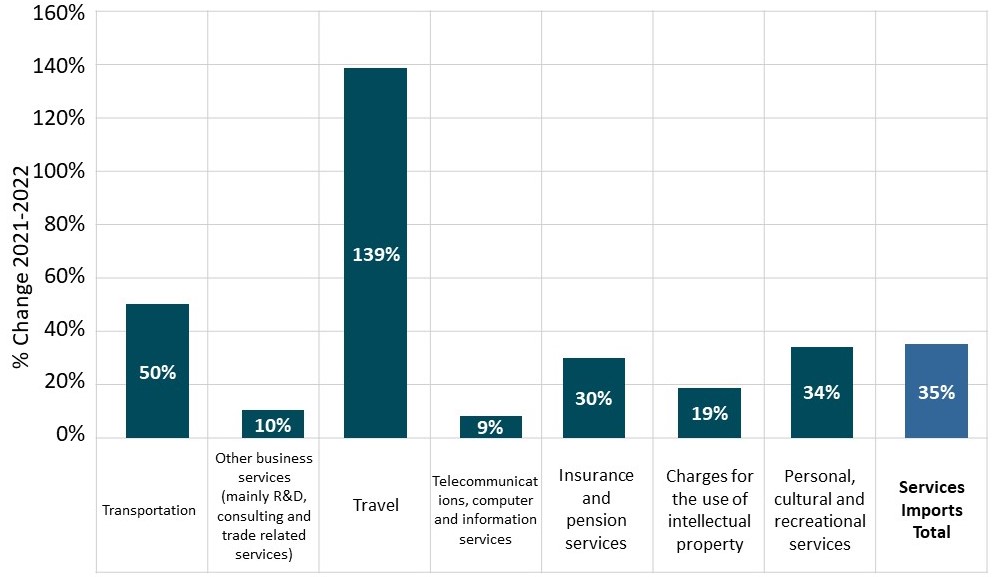 Figure 5: Change in Services Imports Year ended December 2022.