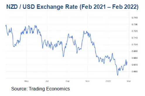NZD USD exchange rate.